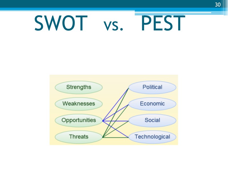 SWOT   vs.   PEST 30